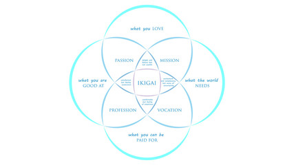 Ikigai: The japanese secret to a long and happy life vector illustration