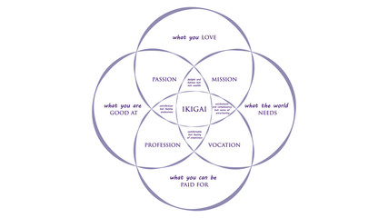 Obraz premium Ikigai: The japanese secret to a long and happy life vector illustration