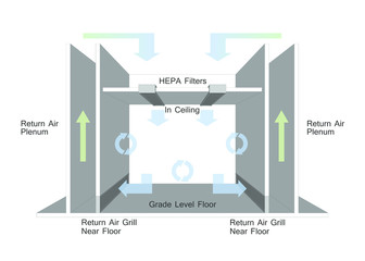 Non Unidirectional Flow - Cleanroom Airflow Design