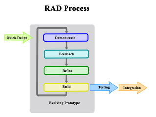 Rapid application development (RAD) Process.