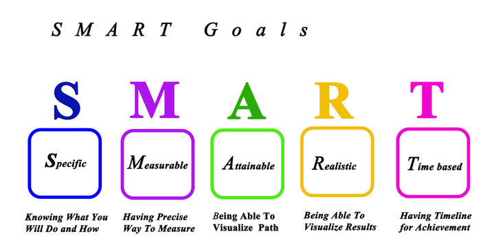 Presenting SMART goals