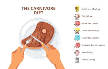 Carnivore diet advantages web banner template