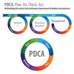 PDCA Plan Do Check Act Chart