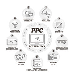 Pay per click or PPC vector illustration. Labeled explanation infographic.