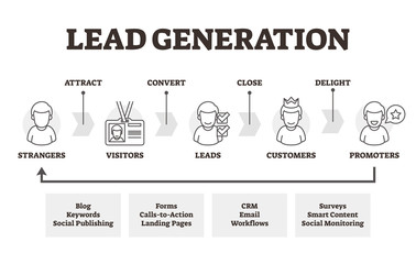 Lead generation vector illustration. Labeled marketing method explanation.