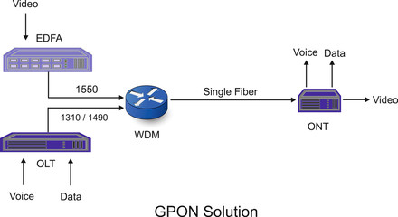 This is called the GPON Solution. Which means it it gigabyte passive optical network for cable tv industry. Voice , Data and video can be send easily by using this technology through OLT , ONT & EDFA 