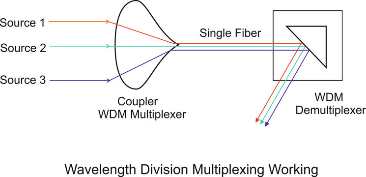 This is called the wavelength division multiplexing technique. It is used to provide voice , data and video simultaneously in a single fiber core. A prism reflect the wavelength.