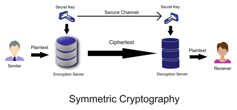 This is called the symmetric cryptography. In this symmetric cryptography same encryption key is used in both side.