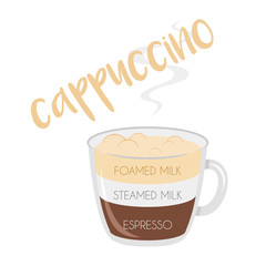 Vector illustration of a Cappuccino coffee cup icon with its preparation and proportions.