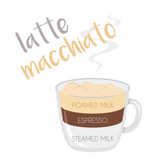 Vector illustration of a Latte Macchiato coffee cup icon with its preparation and proportions.