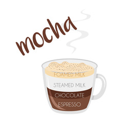 Vector illustration of a Mocha coffee cup icon with its preparation and proportions.