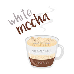 Vector illustration of a White Mocha coffee cup icon with its preparation and proportions.