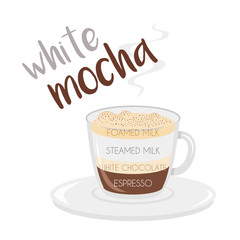 Vector illustration of a White Mocha coffee cup icon with its preparation and proportions.