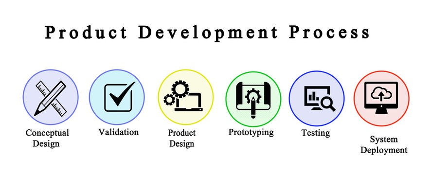 Components Of Product Development Process