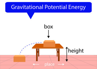 gravitational potential energy