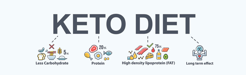 Ketogenic diet food banner for healthy eating diagram, low carbs, high healthy fat, long term effect, protein and FAT. Minimal vector icon infographic.