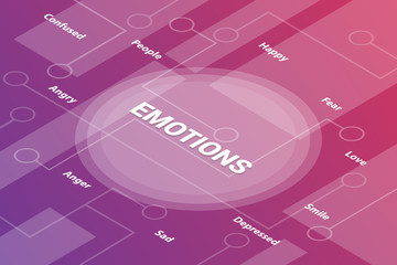 emotions concept words isometric 3d word text concept with some related text and dot connected - vector