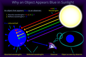 Why an Object Appears Blue in Sunlight