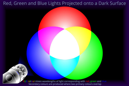 Red, Green and Blue Lights Projected onto a Dark Surface