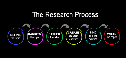  Six components of Research Process