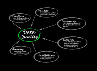 Six requerements for Data Quality