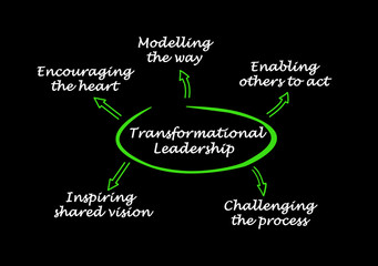 Five components of Transformational Leadership