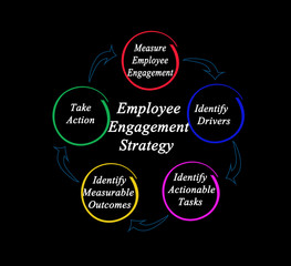 Components of Employee Engagement Strategy.