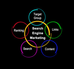 Components of Search Engine Marketing