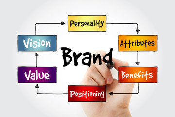 Brand value mind map with marker, business concept background