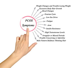  Symptoms of Polycystic ovary syndrome