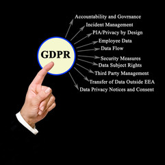 Components of General Data Protection Regulation