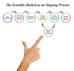 The Scientific Method as an Ongoing Process