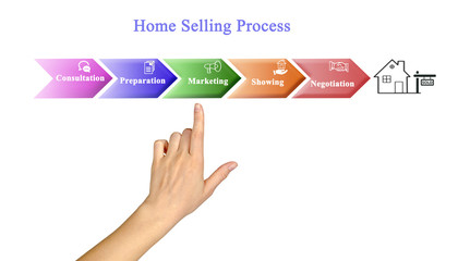Diagram of Home Selling Process