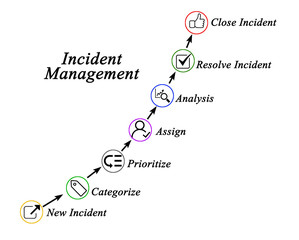 Seven steps in Incident Management.