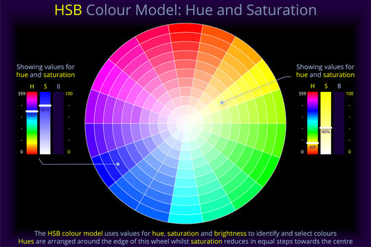 HSB Colour Model - Hue and Saturation