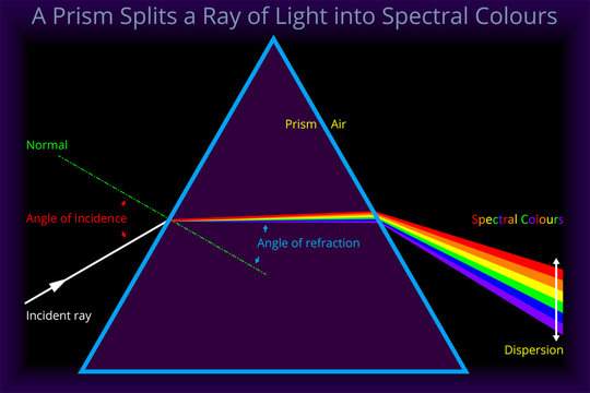 Prism Splits a Ray of Light into Spectral Colours
