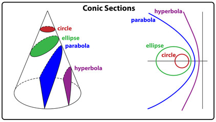 Conic sections