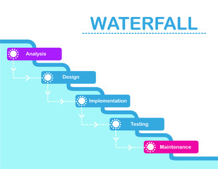 Waterfall development process 