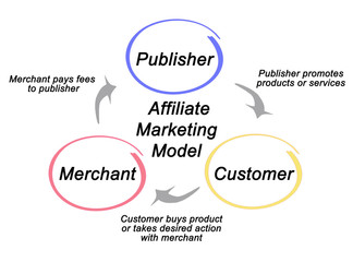 Three components of Affiliate Marketing Model
