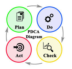 Plan Do Check Action.Sequence