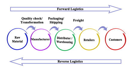 Diagram of  Forward and Reverse Logistics