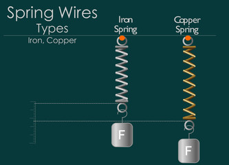 Iron spring and copper springs. Elongation of spring wires according to metal type. Physics education illustration. Vector - obrazy, fototapety, plakaty