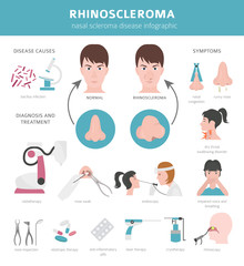Nasal diseases. Rhinoscleroma symptoms, nasal scleroma treatment icon set. Medical infographic design