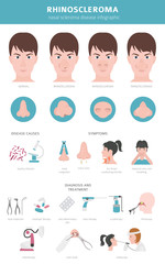 Nasal diseases. Rhinoscleroma symptoms, nasal scleroma treatment icon set. Medical infographic design