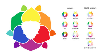 Color wheel with hue, tint, shades variations. Primary, secondary and supplementary color diagram. Color combinations schemes poster.