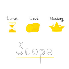 Elements of project management execution