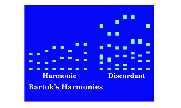 Music graph drawing of Bela Bartok's Harmony Studies