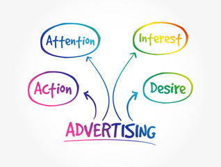 Advertising media mind map, business concept background