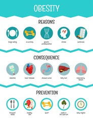 Vector medical poster obesity. Reasons of the disease. Prevention. 