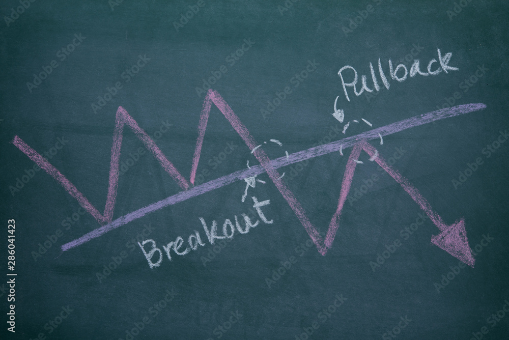 Poster pullback point stock exchange graph pattarn write on chalkboard , stock price action analysis in fin